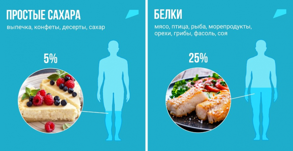 Правильное питание для здорового образа жизни: меню и рецепты на каждый день